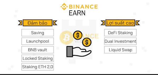 Có hai hình thức kiếm tiền trên Binance Earn đó là: Đảm bảo và Lợi suất cao