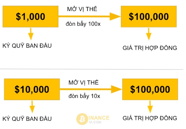 Một trường hợp sử dụng đòn bẩy trong mở vị thế