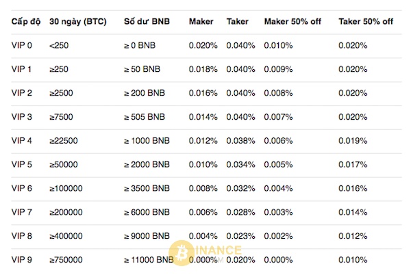 Phí giao dịch của Binance Futures có nhiều mức độ khác nhau, tùy vào level của người dùng