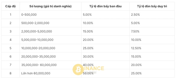 Tỷ lệ đòn bẩy và giá trị danh nghĩa tỷ lệ nghịch với nhau