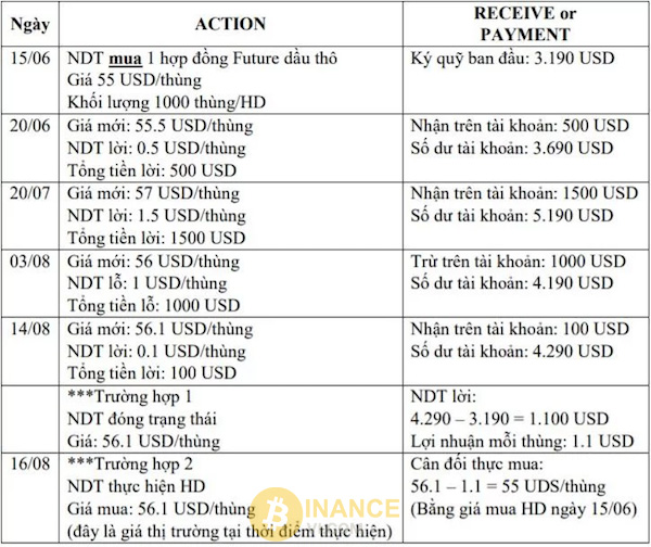 Giả dụ về hợp đồng Futures