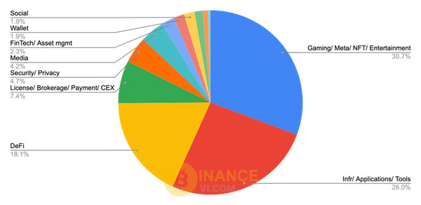 Một số dự án tiêu biểu của quỹ Binance Labs