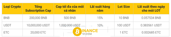 Các loại Lot khác nhau tương ứng với từng loại Crypto cho người dùng