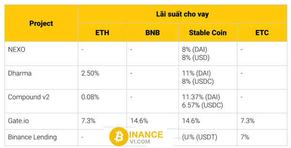 Mức lãi suất giữa Binance Lending và các nền tảng khác trên thị trường