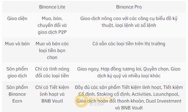 Bảng tóm tắt những điểm khác nhau cơ bản giữa Binance Lite và Binance Pro