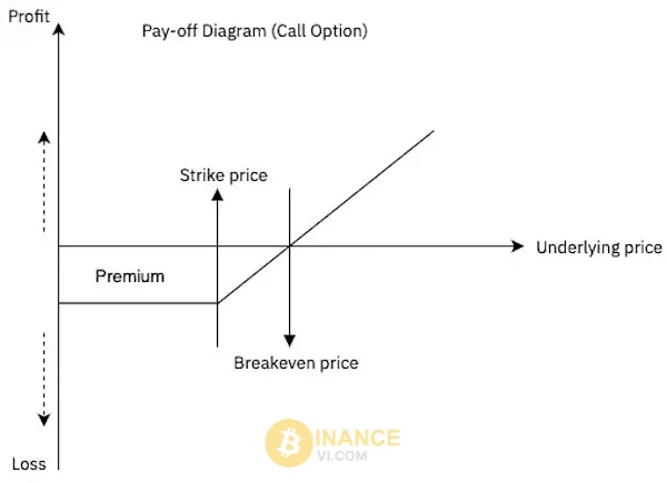 Tính lợi nhuận và mức thua lỗ khi đặt vị thế Mua call