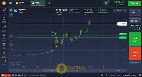 Call – Put là hình thức giao dịch phổ biến khi Traders tham gia Binary Options