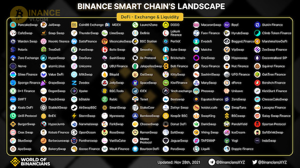 Danh sách các dự án có trong hệ sinh thái của Binance Smart Chain