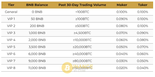 Các tài khoản VIP trên Binance sẽ được chia Tier khi sử dụng BNB coin