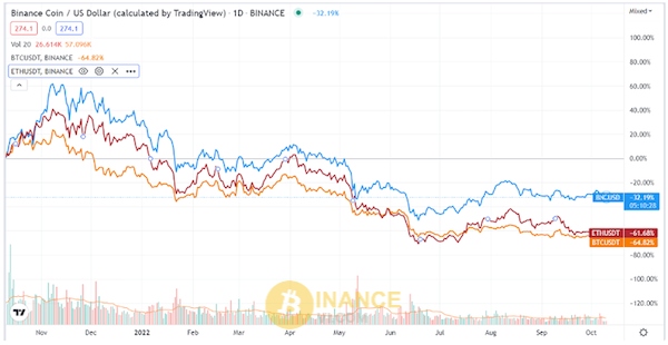 So sánh hiệu suất của đồng BTC, BNB, ETH trong khoảng thời gian một năm