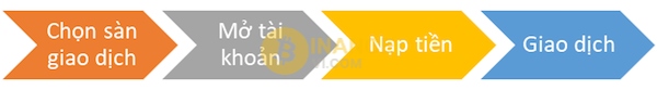 Các bước giao dịch mua và nắm giữ BNB Coin