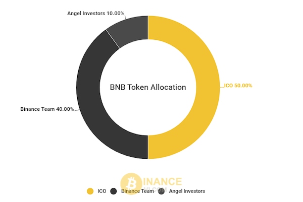 Phân phối cụ thể về BNB Coin