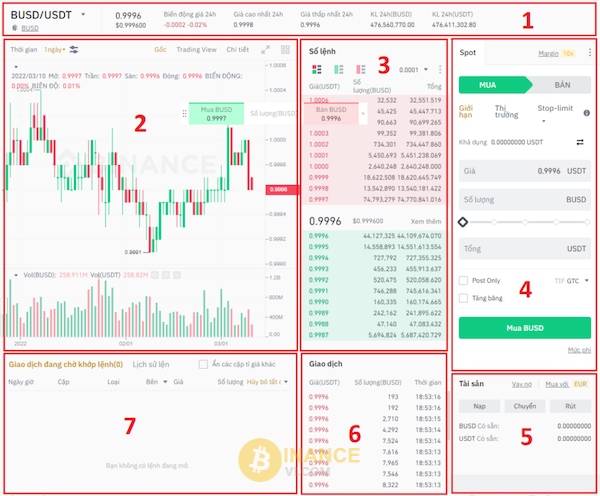 Giao diện của Binance bao gồm 6 vùng chính