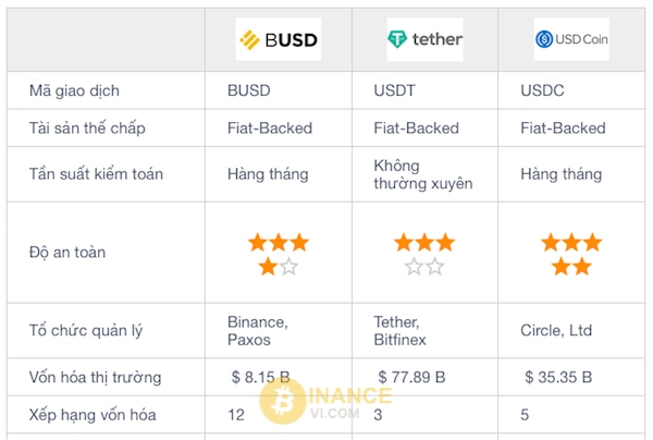 Tổng quan về BUSD và USDT với nhiều khía cạnh khác nhau