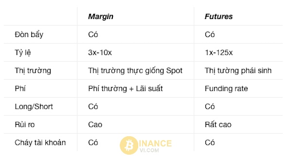 Tổng quan về sự khác nhau của Margin và Futures trên Binance