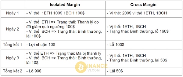 Thực tế áp dụng Isolated Margin và Cross Margin trên Binance