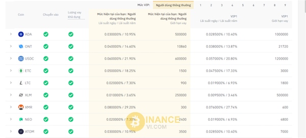 Bảng chi tiết mức lãi suất của một token/coin phổ biến hiện nay