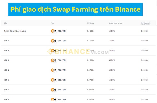 Bảng phí giao dịch chi tiết nhất trên Binance đối với Swap Farming