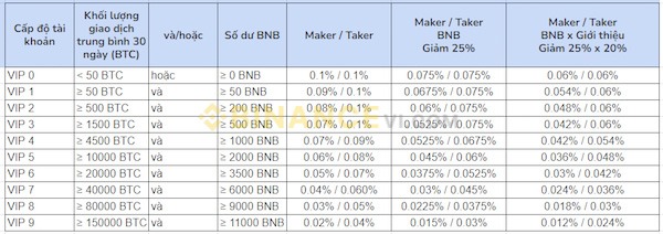 Biểu phí chưa có chiết khấu chi phí giao dịch của sàn Binance khi dùng BNB