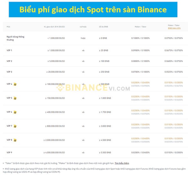 Các mức phí giao dịch trong vòng 30 ngày gần nhất trên Binance