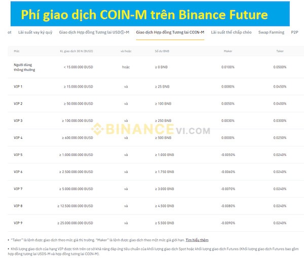 Mức phí phải trả khi giao dịch COIN-M trên sàn Binance Future