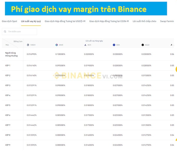 Chi tiết các mức phí áp dụng cho vay Margin trên sàn giao dịch Binance