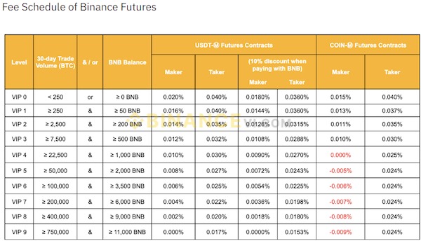 Biểu phí của Binance về giao dịch hợp đồng tương lai