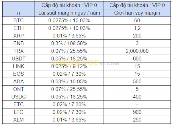 Biểu lãi suất ký quỹ tại sàn giao dịch Binance qua mỗi ngày