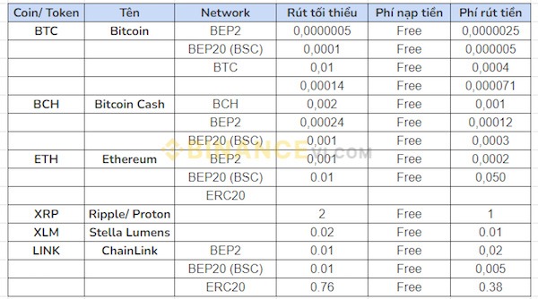 Các mức phí rút tiền tại sàn Binance theo từng loại đồng coin