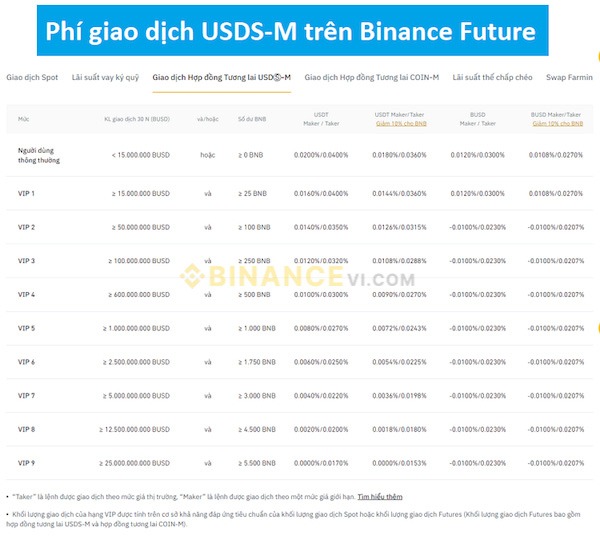 Mức phí giao dịch trên Binance Future đối với USDS-M