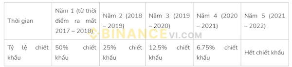 Tỷ lệ chiết khấu mức phí thanh toán tại sàn Binance