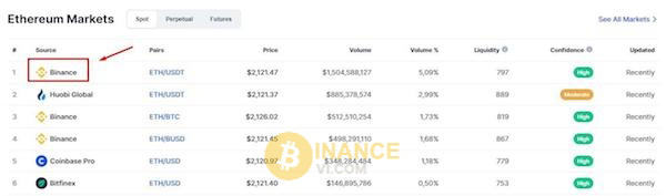 Một đồng coin được niêm yết trên Binance cũng thể hiện mức độ tin cậy của nó