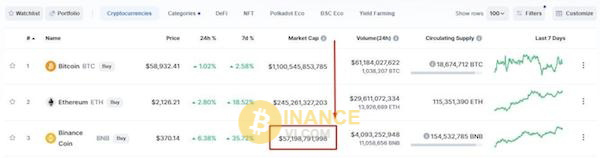 Kiểm tra vốn hóa của một đồng coin trên Binance