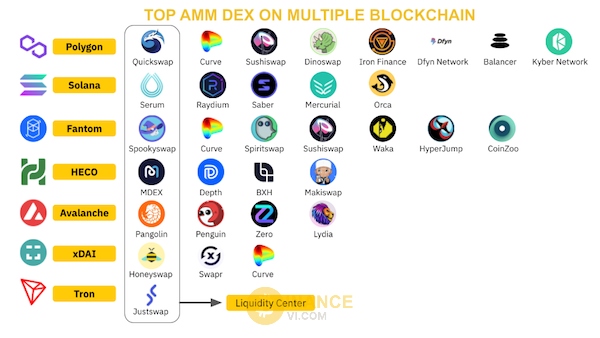 Liệt kê những AMM DEX trên hệ sinh thái blockchain