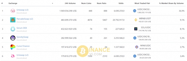 Uniswap v3 có thể được xem là một cuộc cách mạng lớn trong thị trường crypto, thu hút được lượng lớn các nhà đầu tư đồng tiền kỹ thuật số 