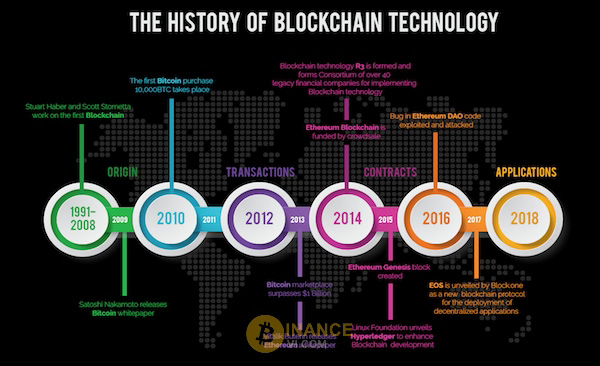 Blockchain không chỉ là một công nghệ tiền điện tử mà còn là bước đột phá trong lĩnh vực công nghệ thông tin