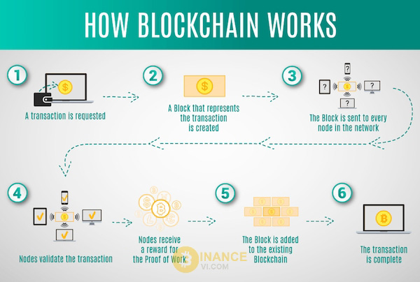 Nguyên lý hoạt động của Blockchain không hề phức tạp