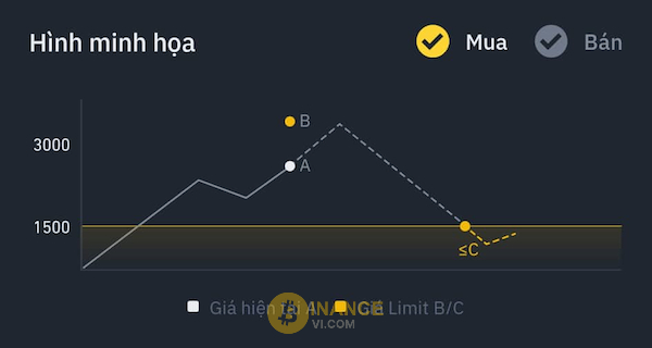 Lệnh Buy Limit