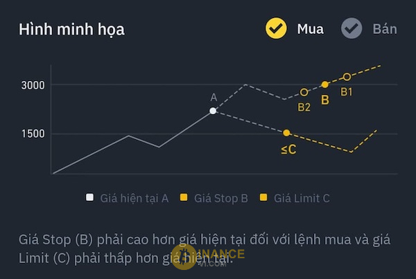 Tìm hiểu về lệnh mua OCO trên thị trường Binance qua ví dụ cụ thể