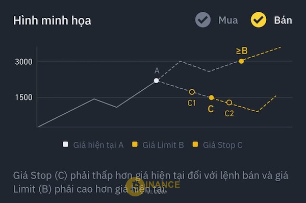 Ví dụ về lệnh Sell OCO