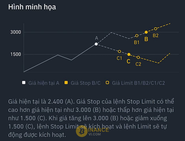 Ví dụ minh hoạ về lệnh Stop Limit Binance