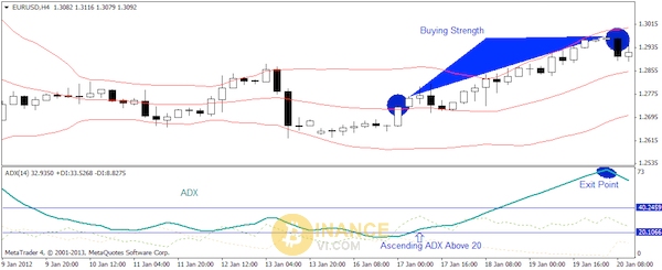 Biểu đồ thể hiện chi tiết về phương pháp kết hợp giữa DMI và Bollinger Band