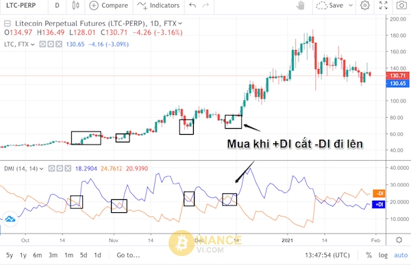 Tín hiệu mua với DMI