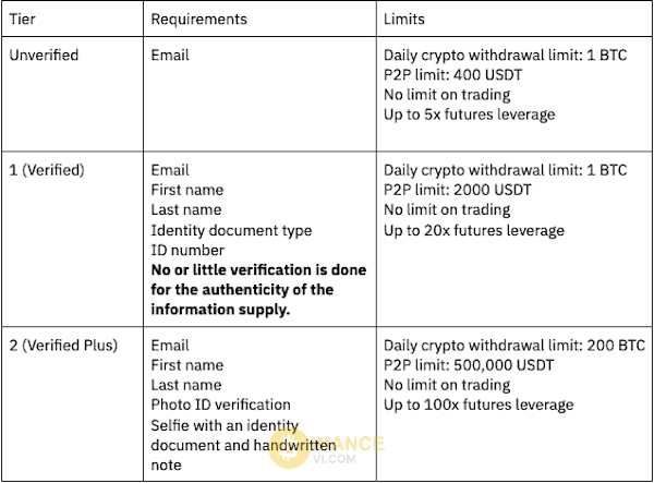 Các cấp độ xác minh KYC tại Kucoin