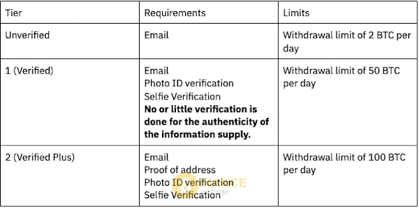 KYC của Bybit không đáng tin cậy như KuCoin