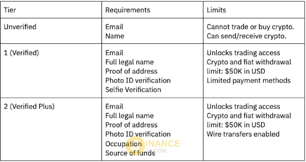 KYC của Coinbase bao gồm 2 cấp độ chính với từng tiêu chí cụ thể