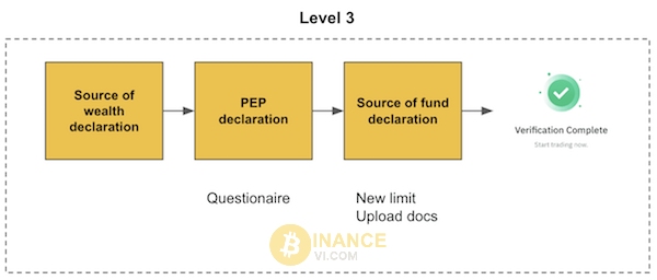 Cấp 3 phù hợp với những người dùng có nhu cầu tăng giới hạn gửi/rút tiền tại Binance