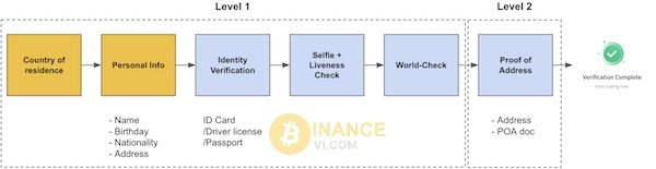 Hai cấp độ đầu tiên trong quá trình thực hiện KYC Binance