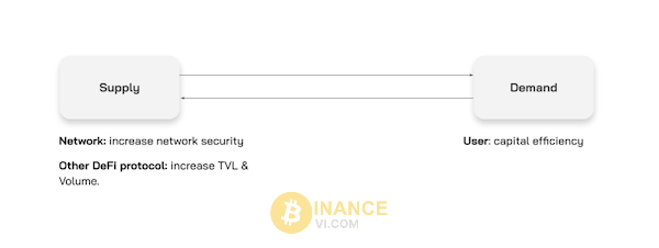 Giao thức Liquid Staking Derivatives mang lại lợi ích cho nhiều bên