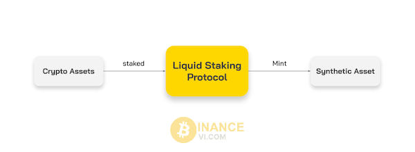 Liquid Staking ra đời nhằm giải quyết vấn đề về tính không linh hoạt của việc staking tài sản trong mạng PoS